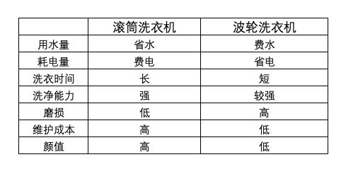 海尔美的洗衣机质量可靠吗,西门子海尔美的滚筒洗衣机哪个好
