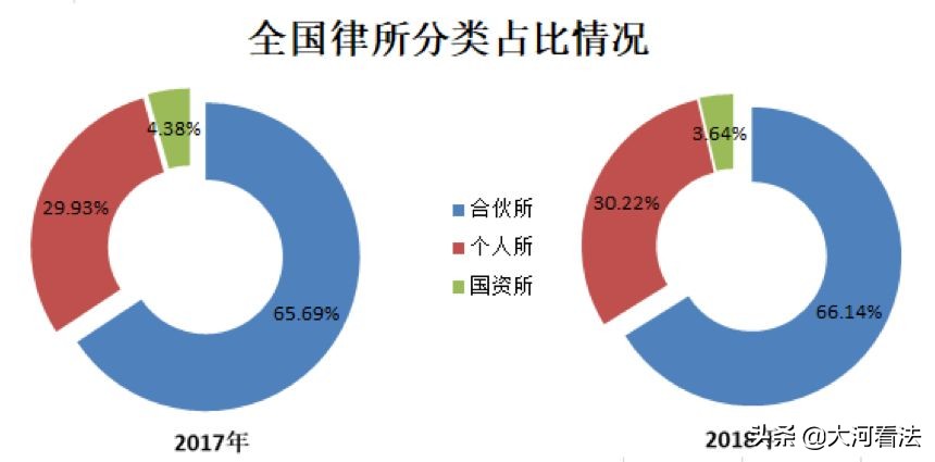62万！数据告诉你：2022年律师的生存环境有多残酷