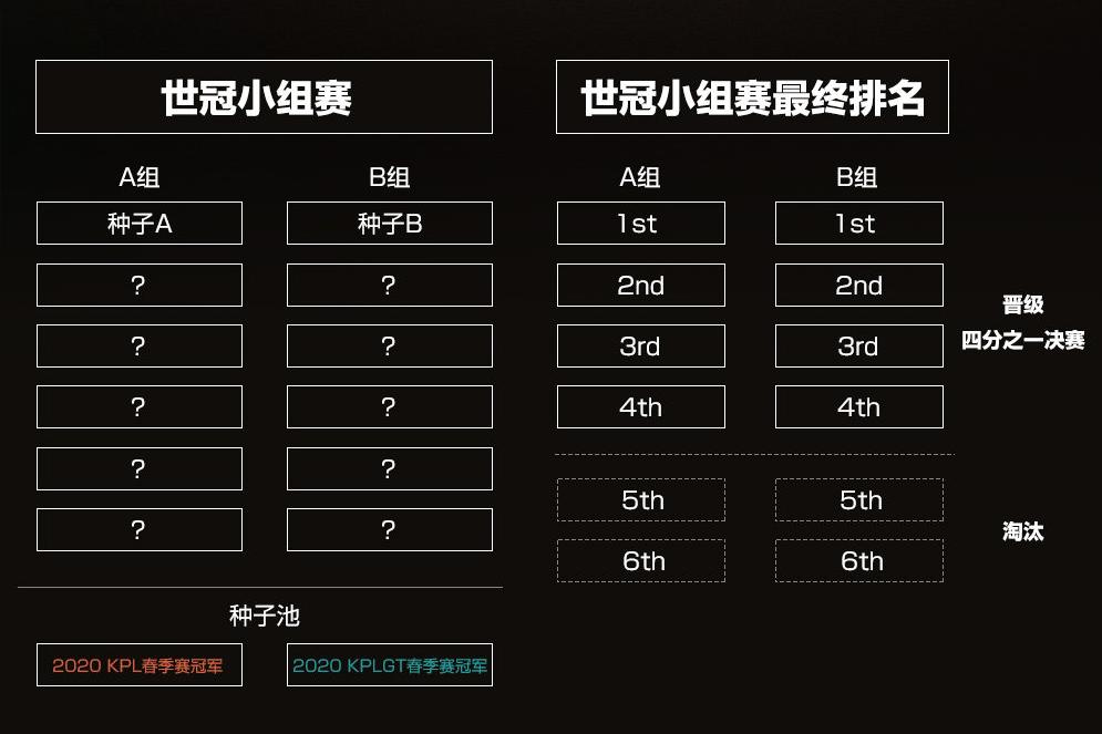 王者荣耀22年世界冠军杯赛程,王者荣耀2021世界冠军杯赛程积分