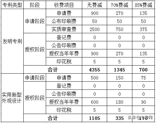 专利申请最新费用,2023年申请专利要多少钱