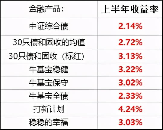 34股+30债的2021年上半年复盘：排行榜上的基金，要不要追？