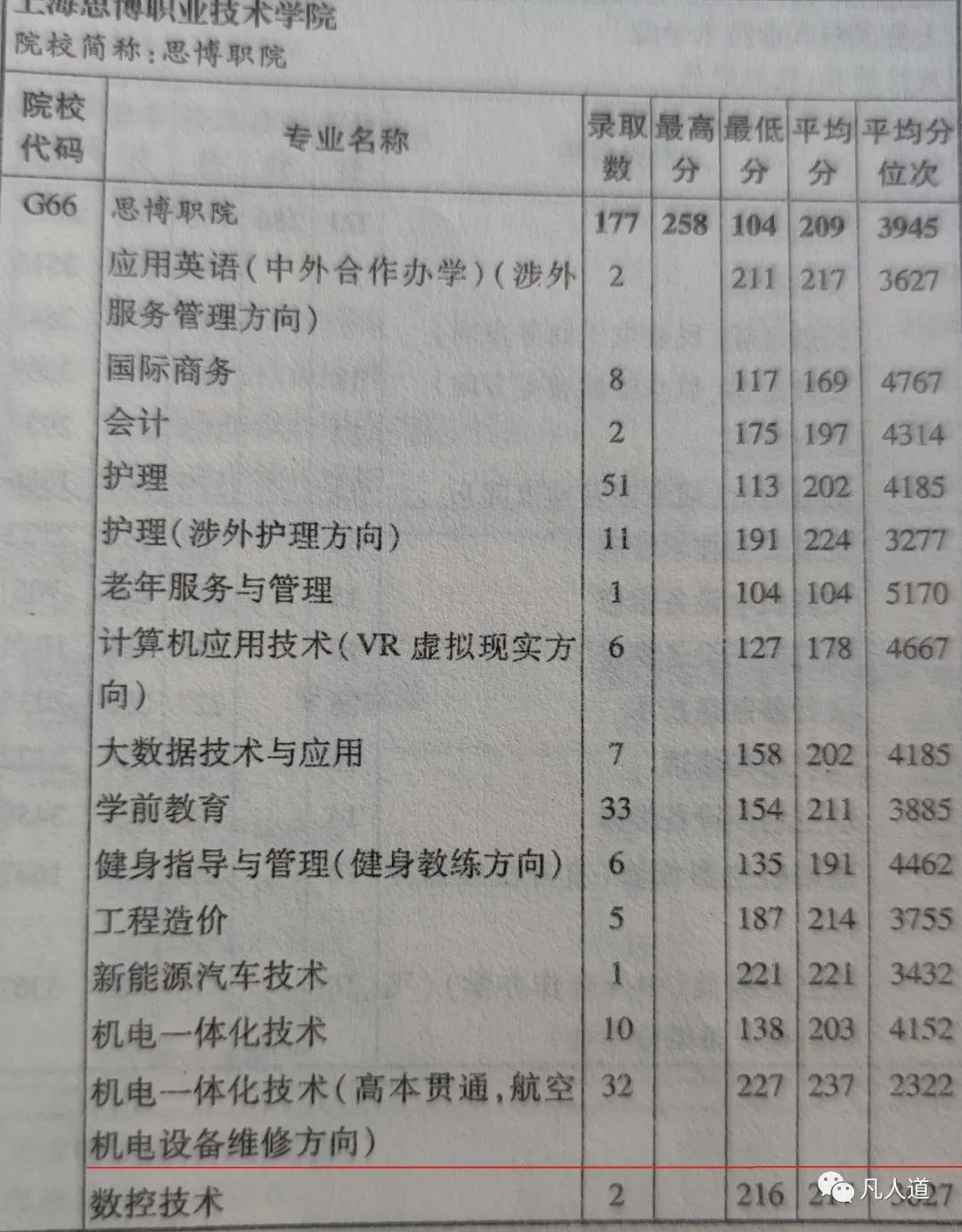 上海中高职贯通报考条件,上海中本一贯通分数线
