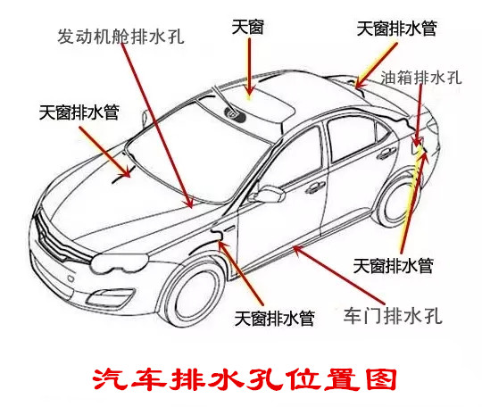 汽车后备箱排水孔堵塞位置图,汽车排水孔堵塞会有什么后果