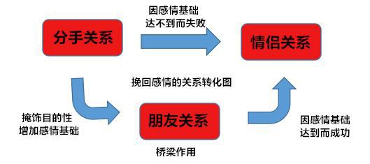 性格不合挽回分手的方法,如何挽回性格不合的人
