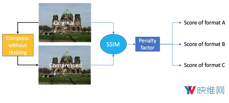Facebook推出360度视频传输质量评估标准：SSIM360和360QVM