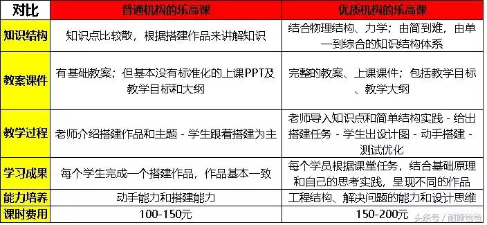 乐高培训机构哪家靠谱,乐高培训哪家靠谱