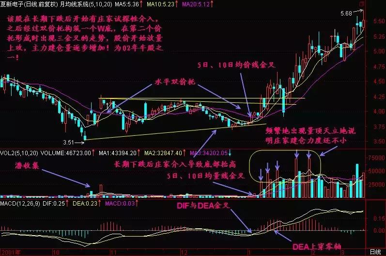 一旦出现三线金叉洗盘信号,出现三线金叉洗盘满仓进场