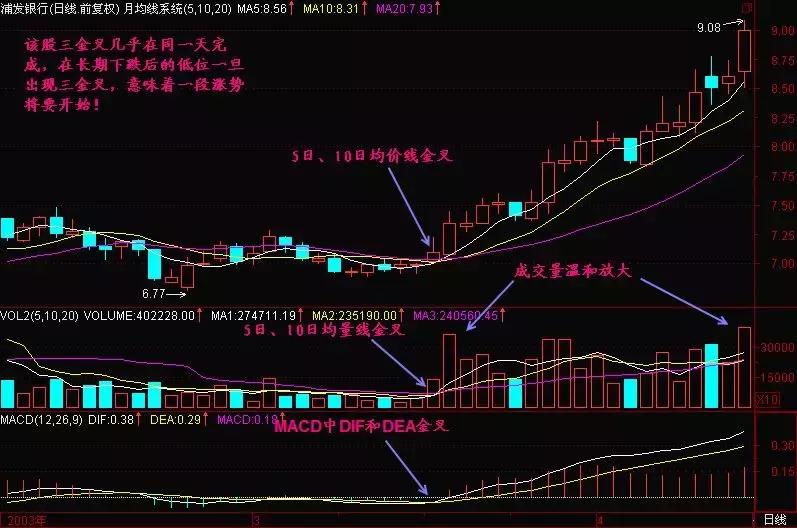 一旦出现三线金叉洗盘信号,出现三线金叉洗盘满仓进场