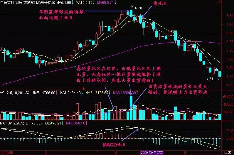 一旦出现三线金叉洗盘信号,出现三线金叉洗盘满仓进场