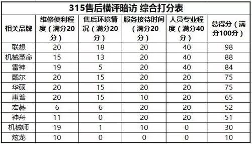 联想电脑售后服务靠谱吗,315曝光家电售后品牌