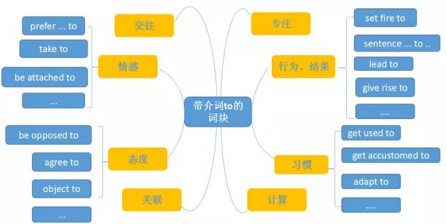 介词to前面加什么词性,介词atinonto的区分方法
