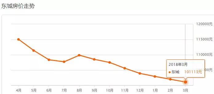 北京西城各小区二手房价一览表,北京各区房价最新一览