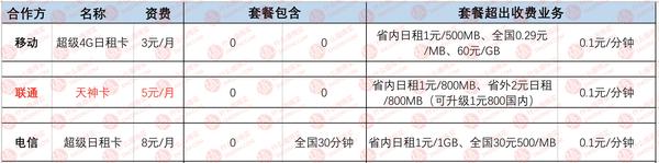 专门拯救选择困难,手机卡推荐性价比高电信手机卡