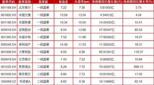 蓝筹绩优股市盈率4倍以下,市盈率低于15的优质股票