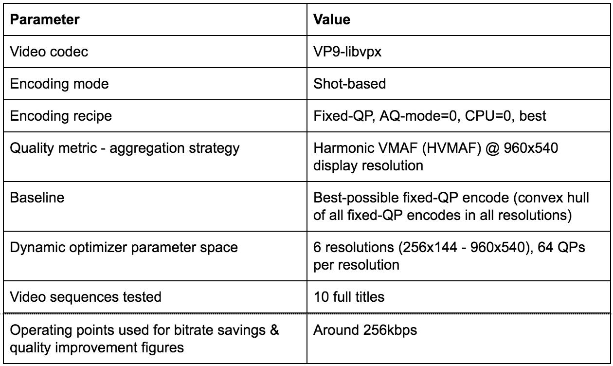 动态优化器—一种感知视频编码优化框架