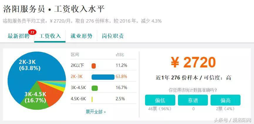 难以置信!洛阳平均工资6664元?竟然比郑州还高?