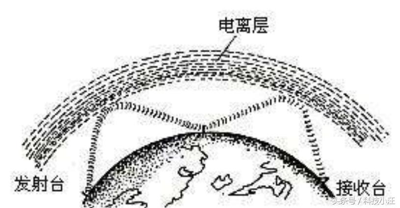 短波频率传播方式有哪些,短波主要靠什么传播
