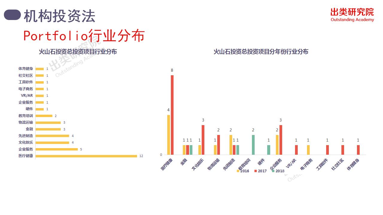 1年多，7匹千里马，30个项目背后的火山石投资全揭秘｜出类研究院