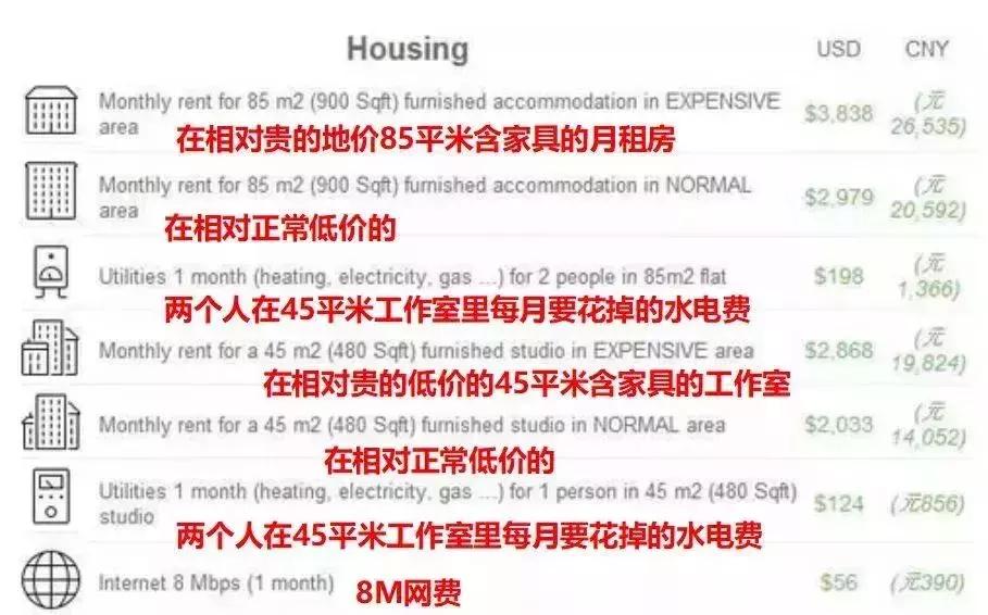 你的工资，在美国能过上什么样的生活？