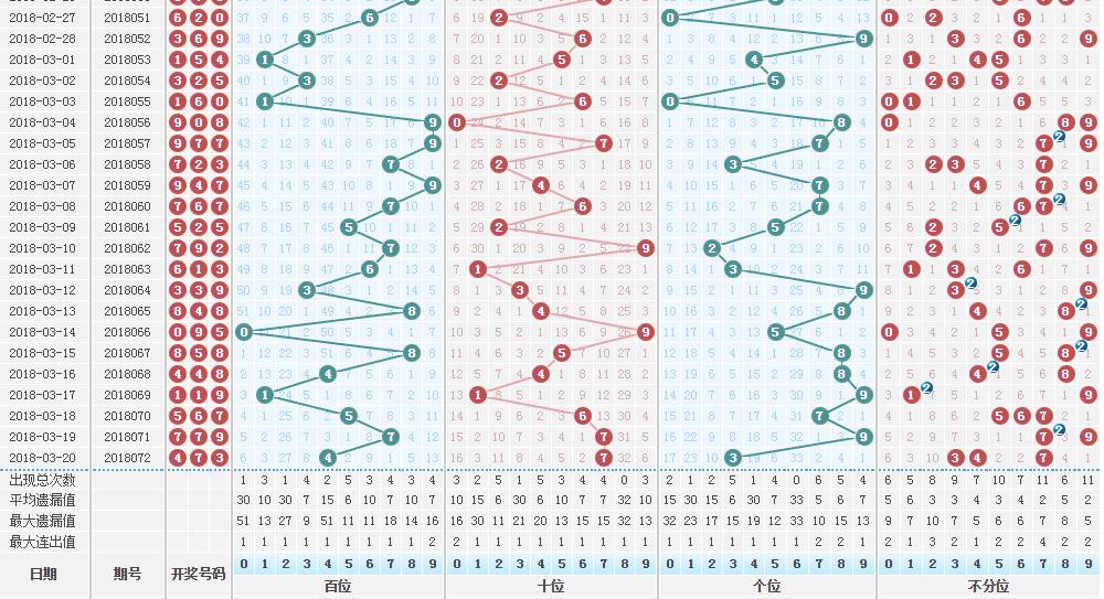 福彩3d093期专家独胆,福彩3d2023第167期奖号推荐