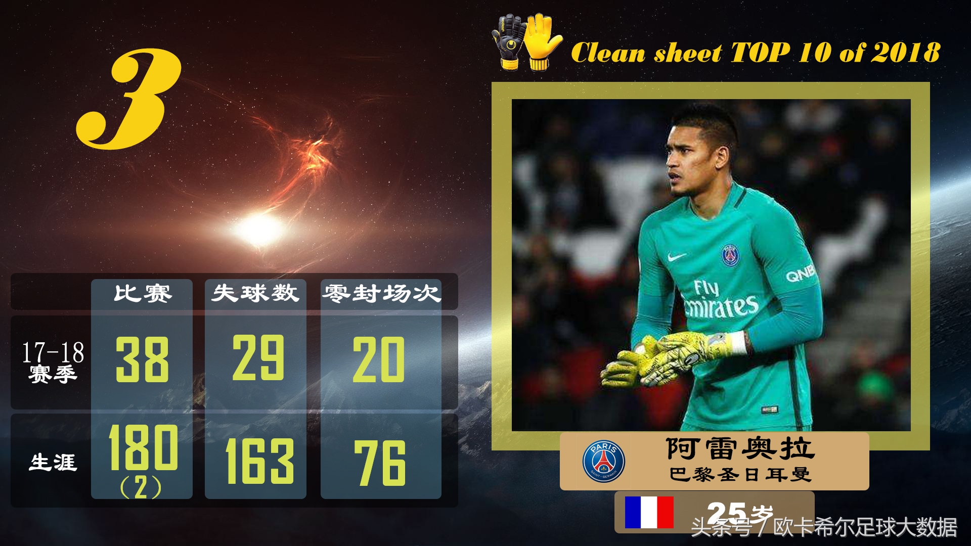 五大联赛零封榜单十人都有谁？一人史上最佳却排在接班人之后