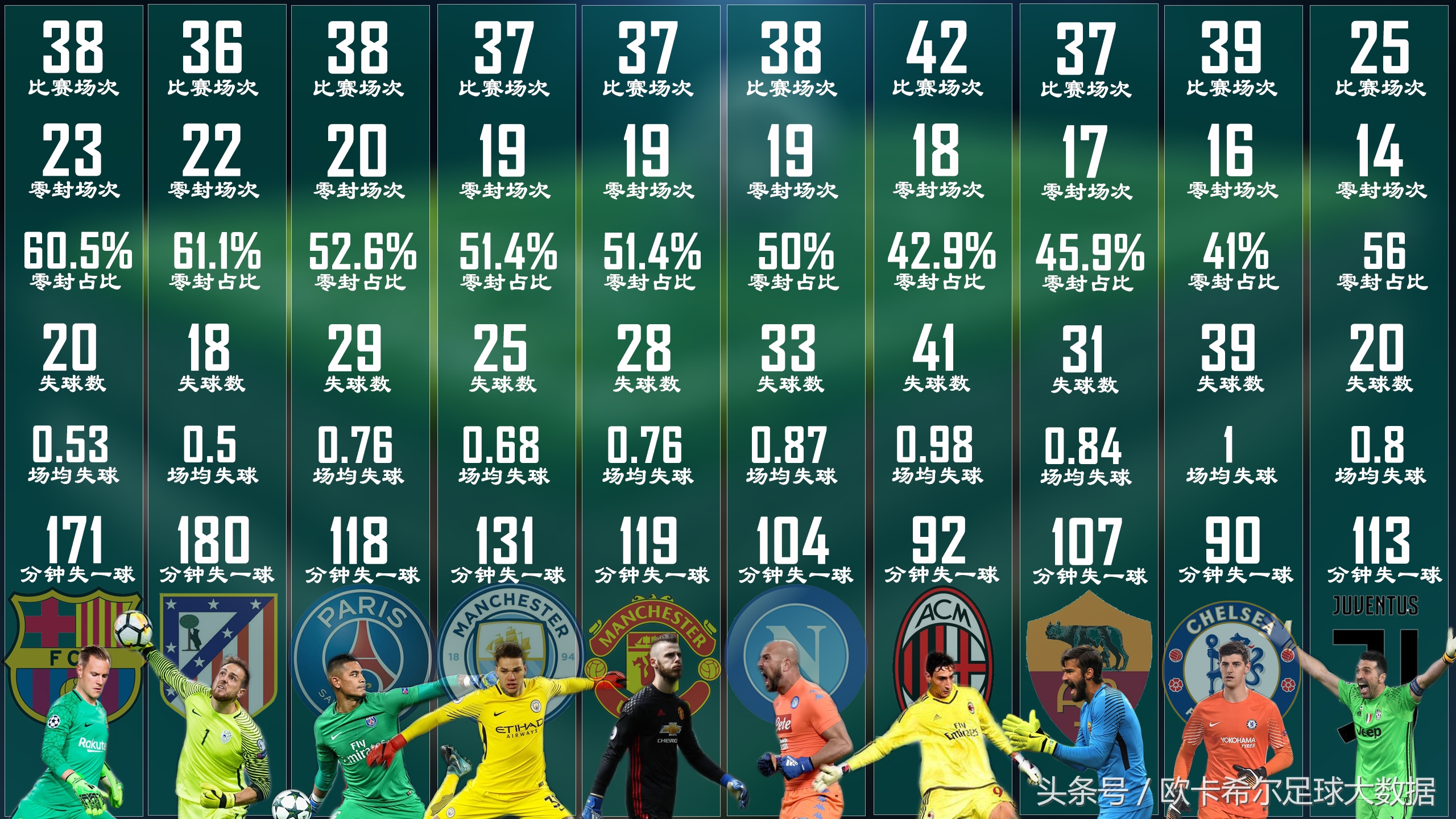 五大联赛零封榜单十人都有谁？一人史上最佳却排在接班人之后