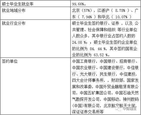 中财金融专硕就业前景,中财金融研究生毕业就业