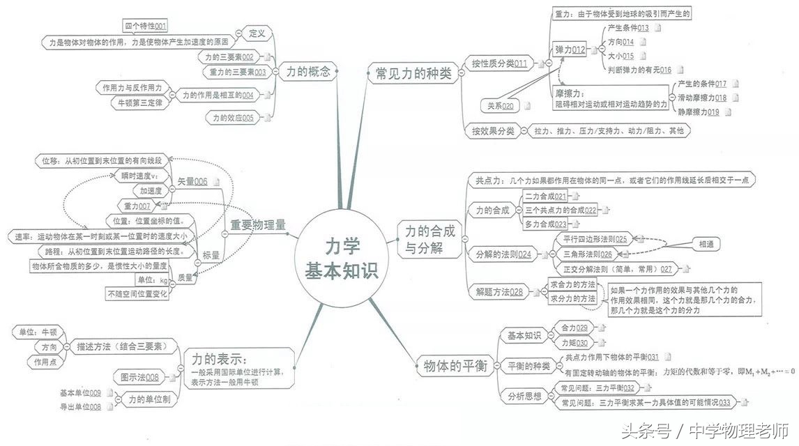 高中物理22个经典模型汇总图,图解高中物理全套视频