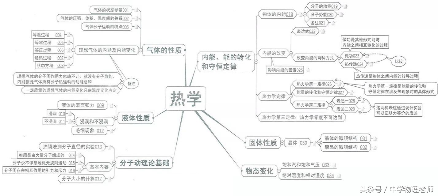 高中物理22个经典模型汇总图,图解高中物理全套视频