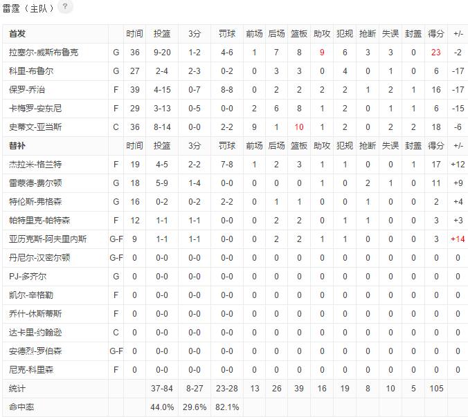 开拓者雷霆双枪合砍51分战胜雷霆,威少单场58分完整视频
