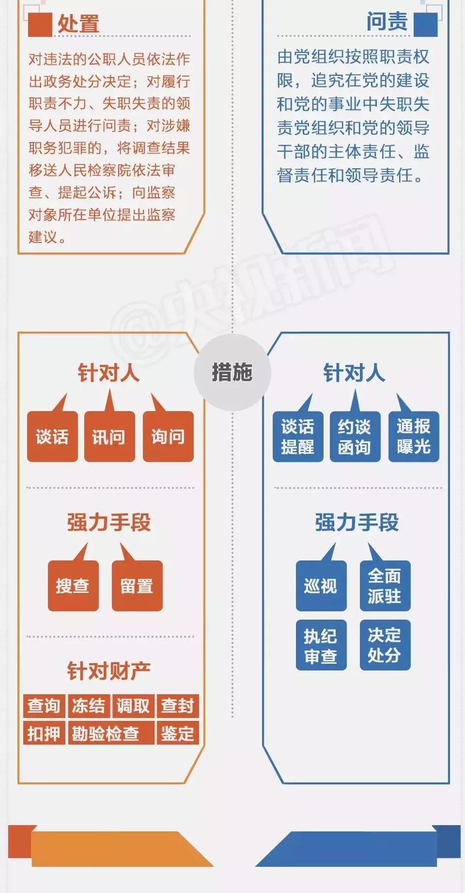 监察委和纪委有何不同一张图看懂,纪委监委工作图片