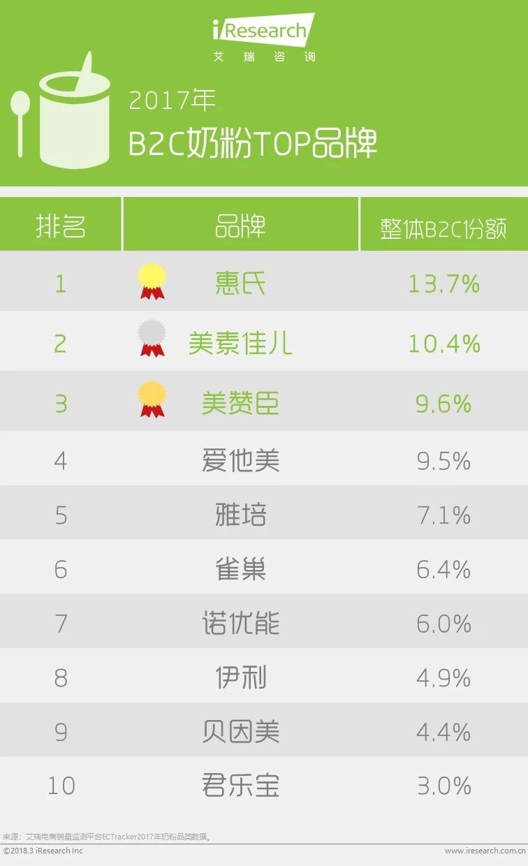 去年平均每个中国网民在网上买成人奶粉只花了两块钱？