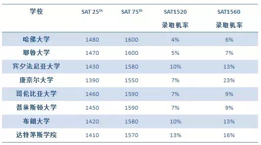 对于藤校来说SAT1520和1560有何区别？藤校更偏向什么样的学生？