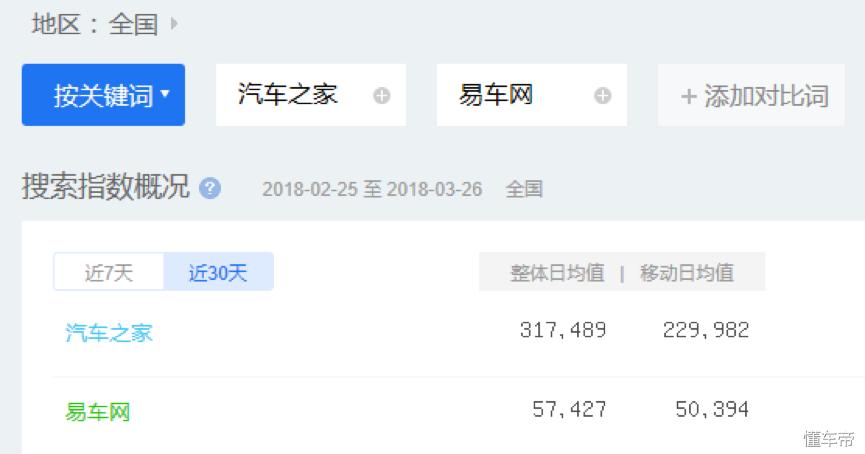 易车与汽车之家流量对比：正一步步拉开差距