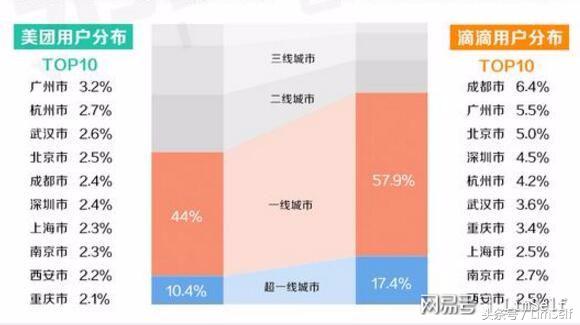 滴滴和美团外卖哪个挣钱,滴滴外卖大战美团打车