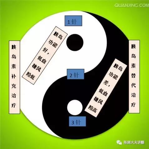 胰岛素治疗糖尿病的临床作用,胰岛素治疗糖尿病重要性