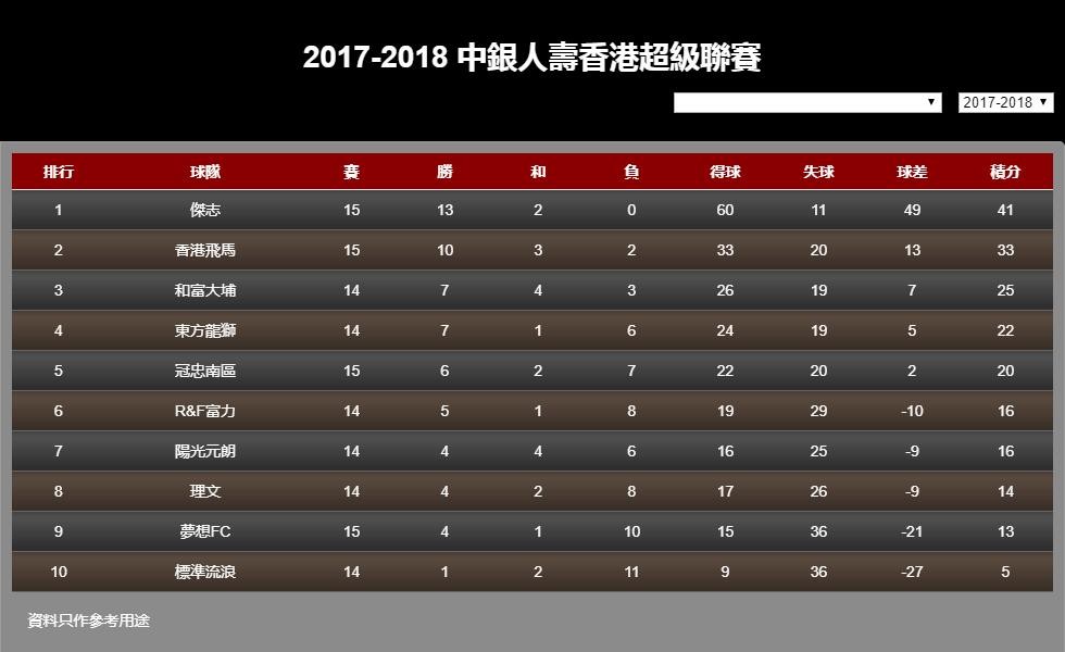 港超|过招强敌，RF富力1比3负香港飞马