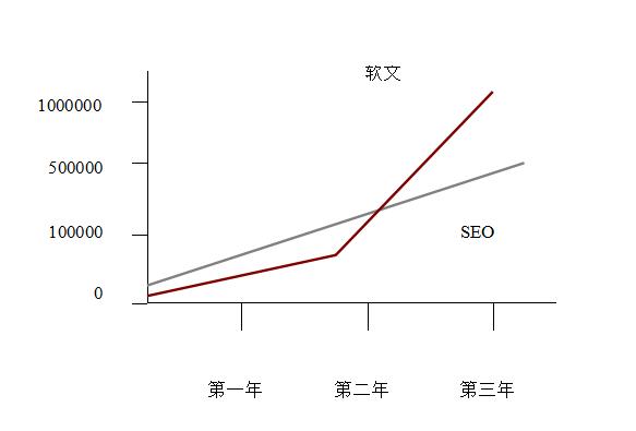磁铁一般的软文客户转换率极高