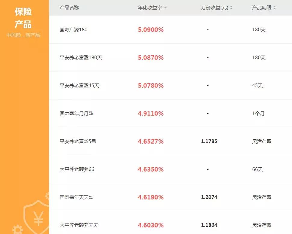 短期收益高又安全的投资方式,目前收益比较高的投资项目