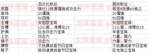 dnf新手氪金应该花在哪里,dnf新手0氪金推荐最新