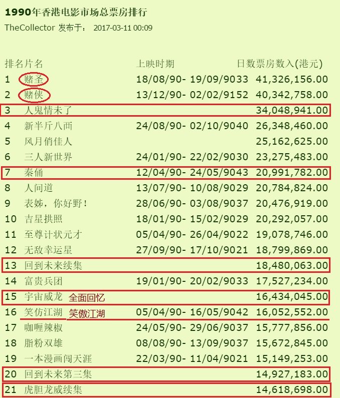 1964-2017香港电影市场票房不完全杂谈,二