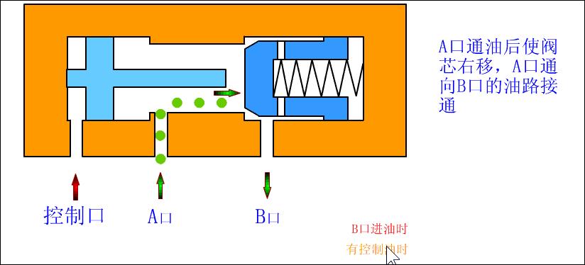 单向阀和液控单向阀的的应用,液控单向阀与普通单向阀的区别