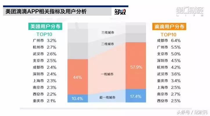 美团vs滴滴最新消息,滴滴外卖vs美团打车