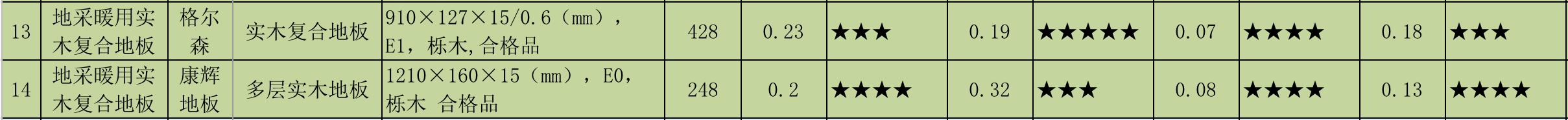 上海地暖保温板十大名牌排名,上海消保委测评