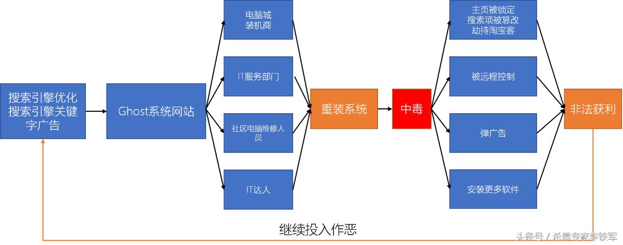 ghost安装系统是盗版吗,ghost安装的系统是不是都是盗版的