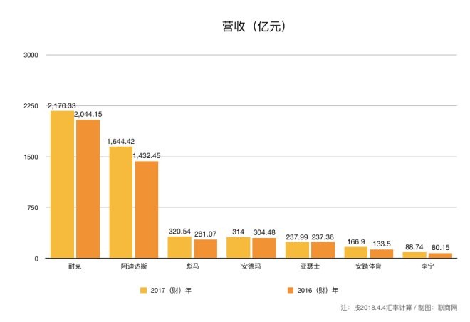 耐克2022年卖出多少双鞋,耐克销量远超阿迪达斯