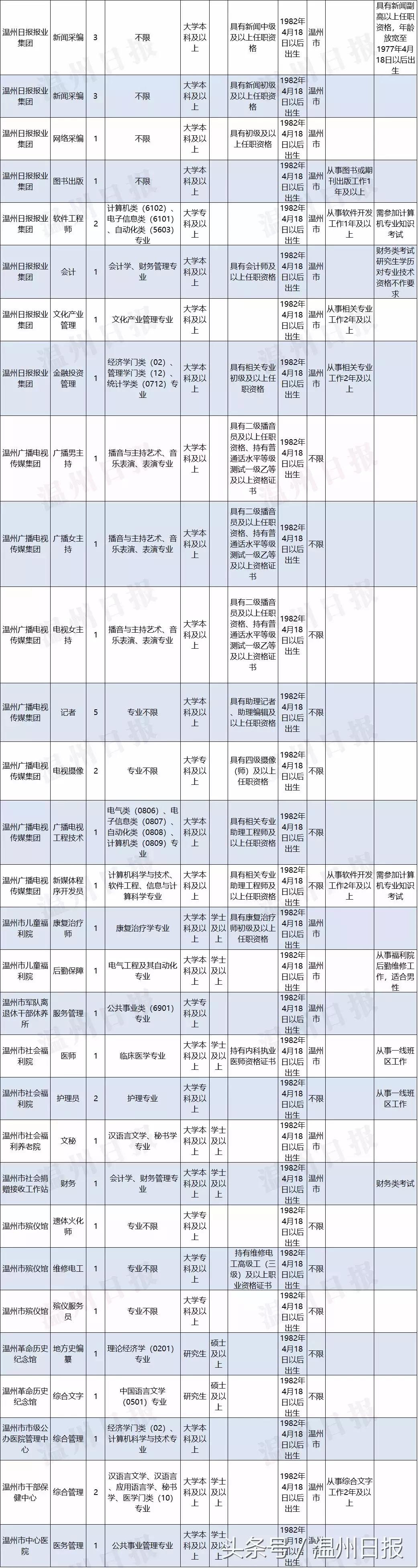 温州瓯海区招聘23名事业编制人员,事业编招聘温州