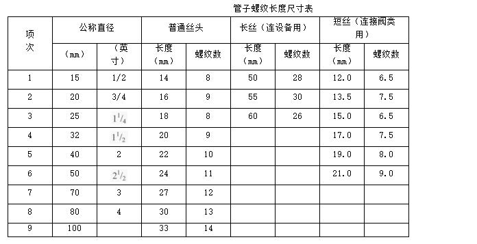供暖管道及配件安装技术交底动画,暖卫工程管道名称与连接方式