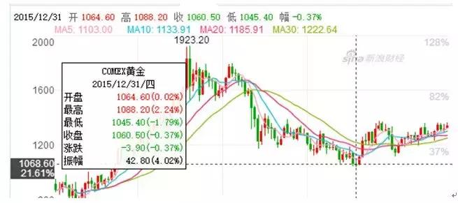 未来十年黄金适合投资吗,世界这么乱买黄金可以保值吗