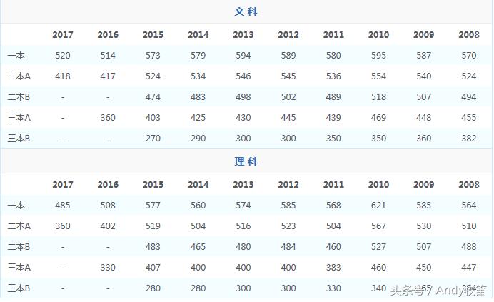 西藏自治区高考录取分数线,宁夏回族自治区高考录取分数线